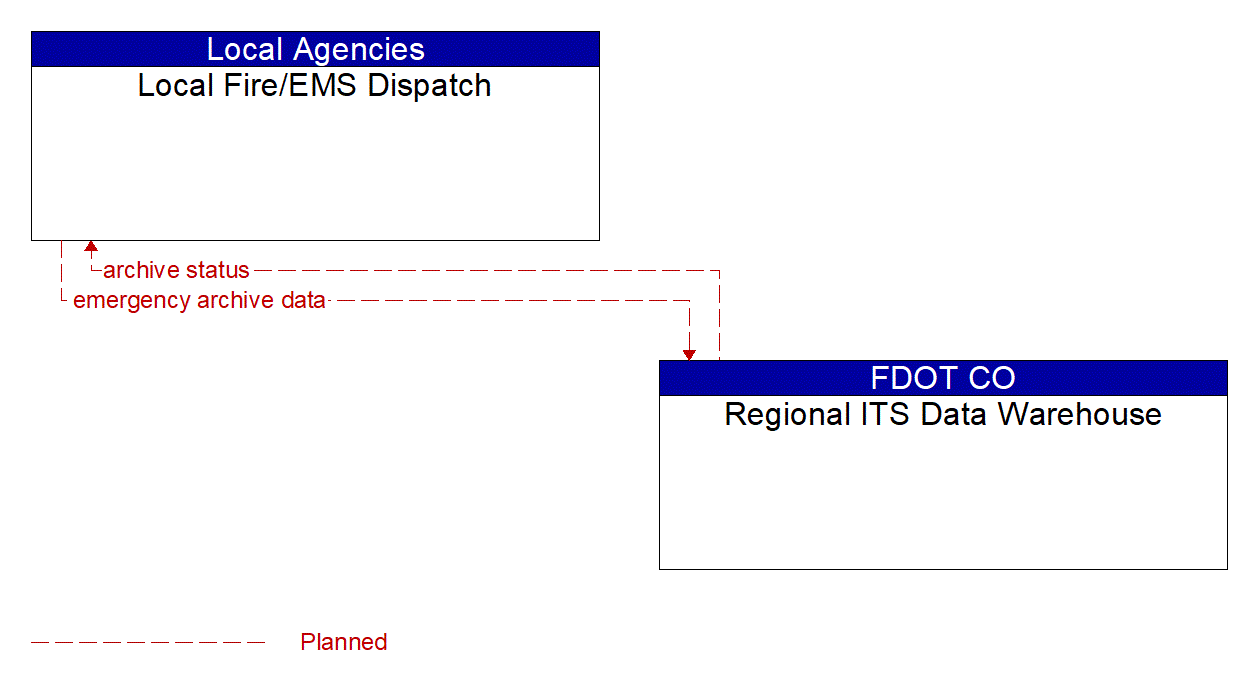 Architecture Flow Diagram: Regional ITS Data Warehouse <--> Local Fire/EMS Dispatch
