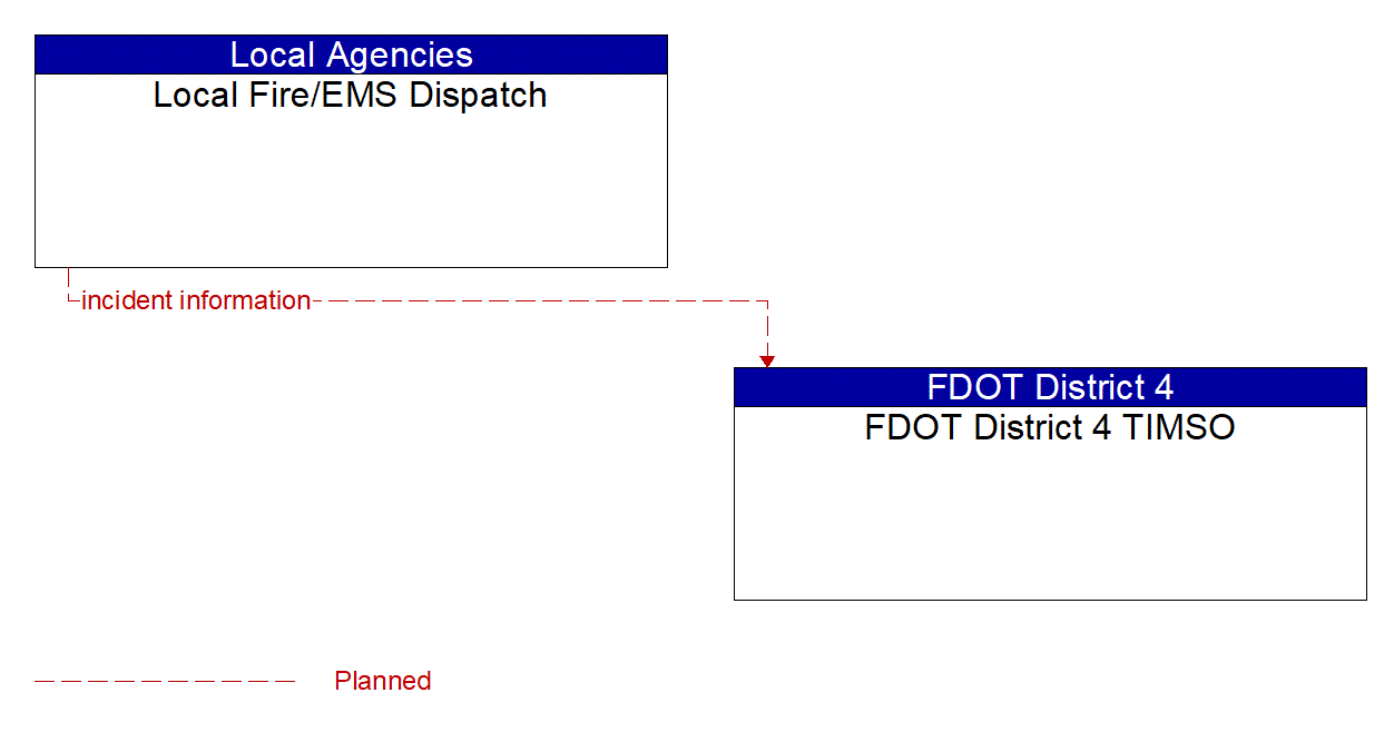 Architecture Flow Diagram: Local Fire/EMS Dispatch <--> FDOT District 4 TIMSO