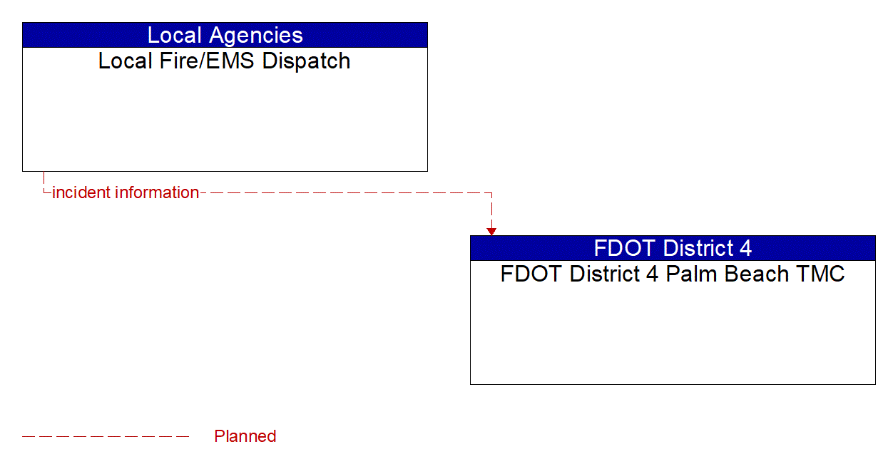 Architecture Flow Diagram: Local Fire/EMS Dispatch <--> FDOT District 4 Palm Beach TMC