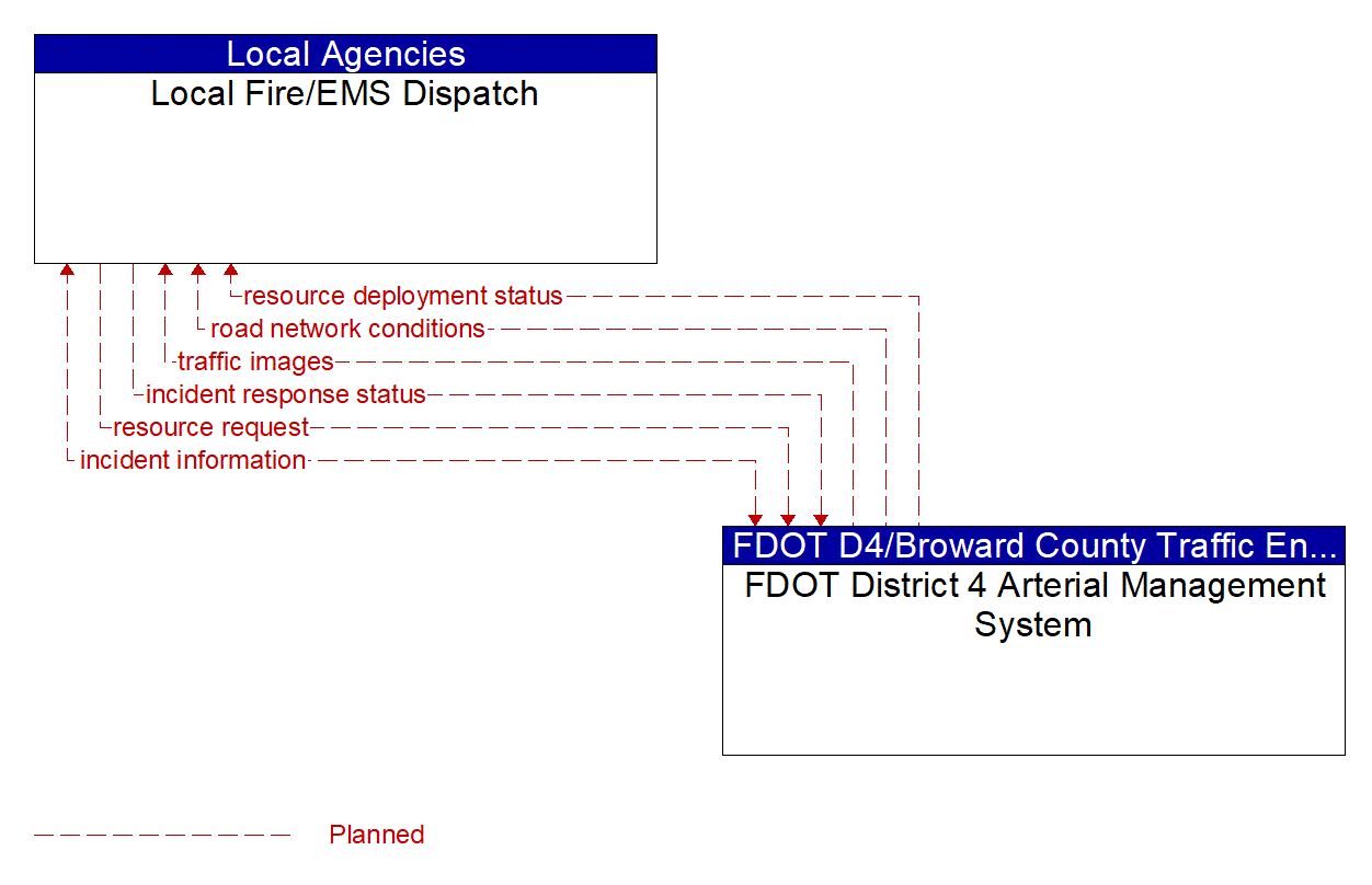 Architecture Flow Diagram: FDOT District 4 Arterial Management System <--> Local Fire/EMS Dispatch