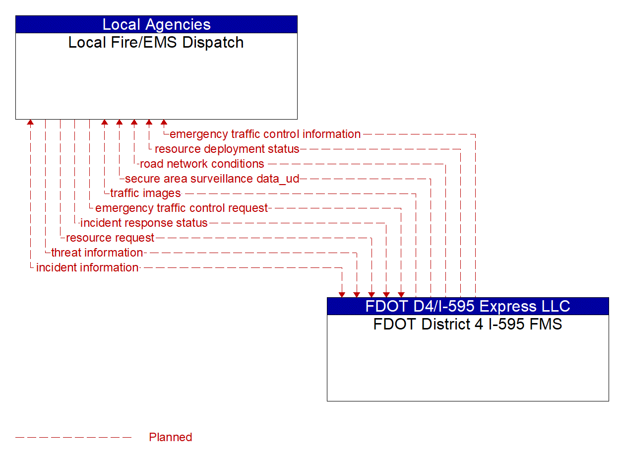 Architecture Flow Diagram: FDOT District 4 I-595 FMS <--> Local Fire/EMS Dispatch