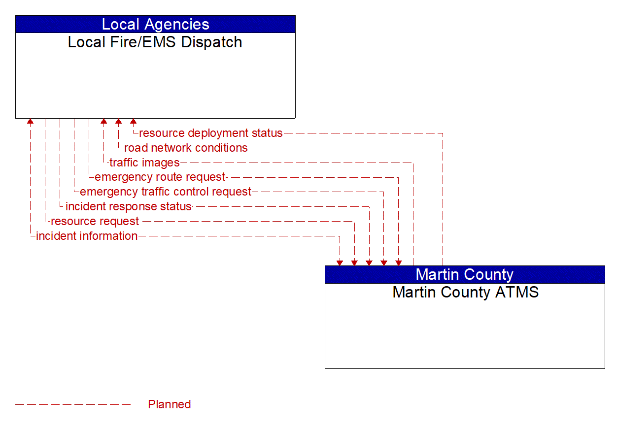 Architecture Flow Diagram: Martin County ATMS <--> Local Fire/EMS Dispatch