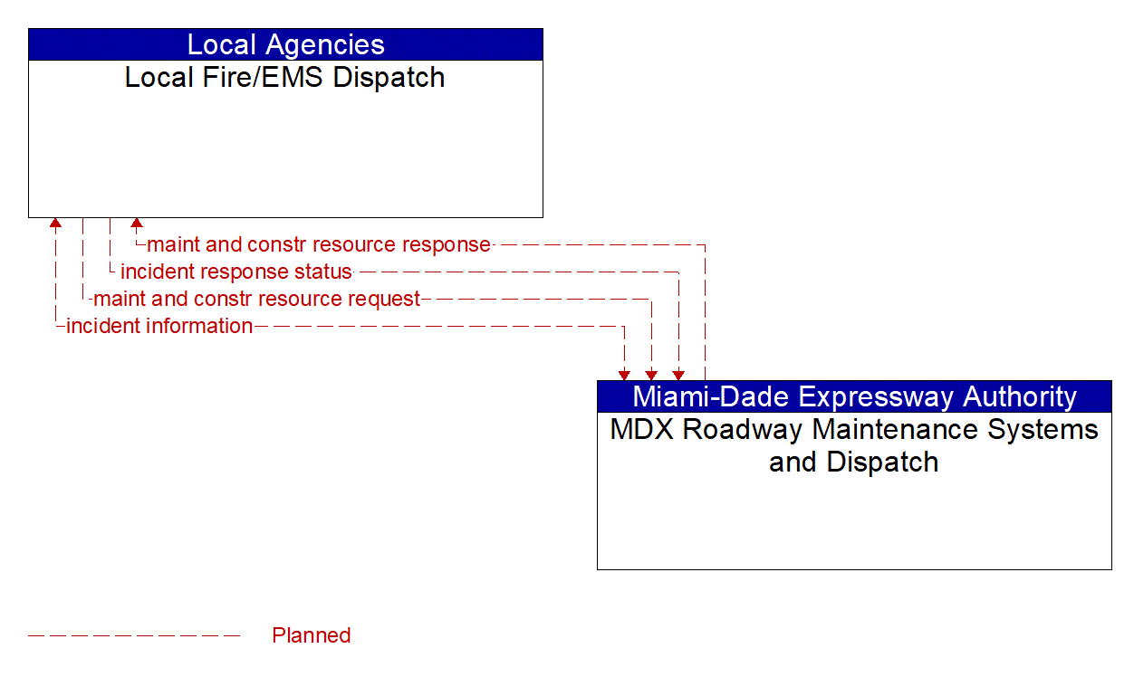 Architecture Flow Diagram: MDX Roadway Maintenance Systems and Dispatch <--> Local Fire/EMS Dispatch