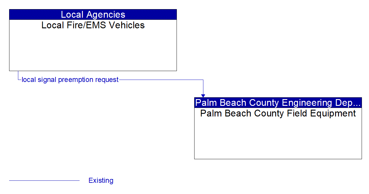 Architecture Flow Diagram: Local Fire/EMS Vehicles <--> Palm Beach County Field Equipment