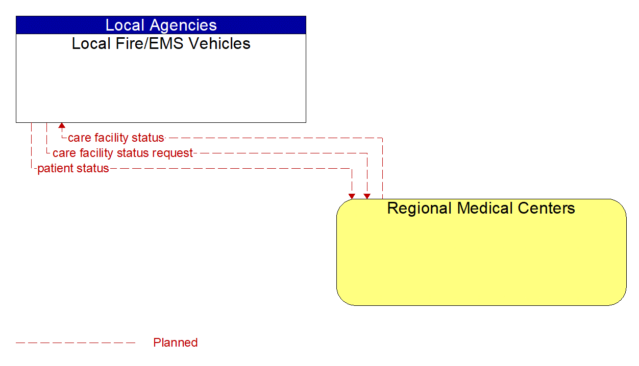 Architecture Flow Diagram: Regional Medical Centers <--> Local Fire/EMS Vehicles