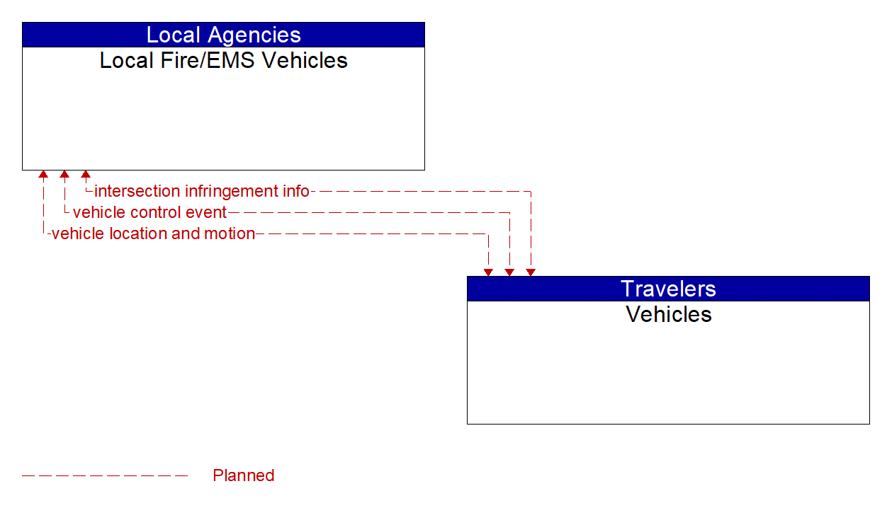 Architecture Flow Diagram: Vehicles <--> Local Fire/EMS Vehicles