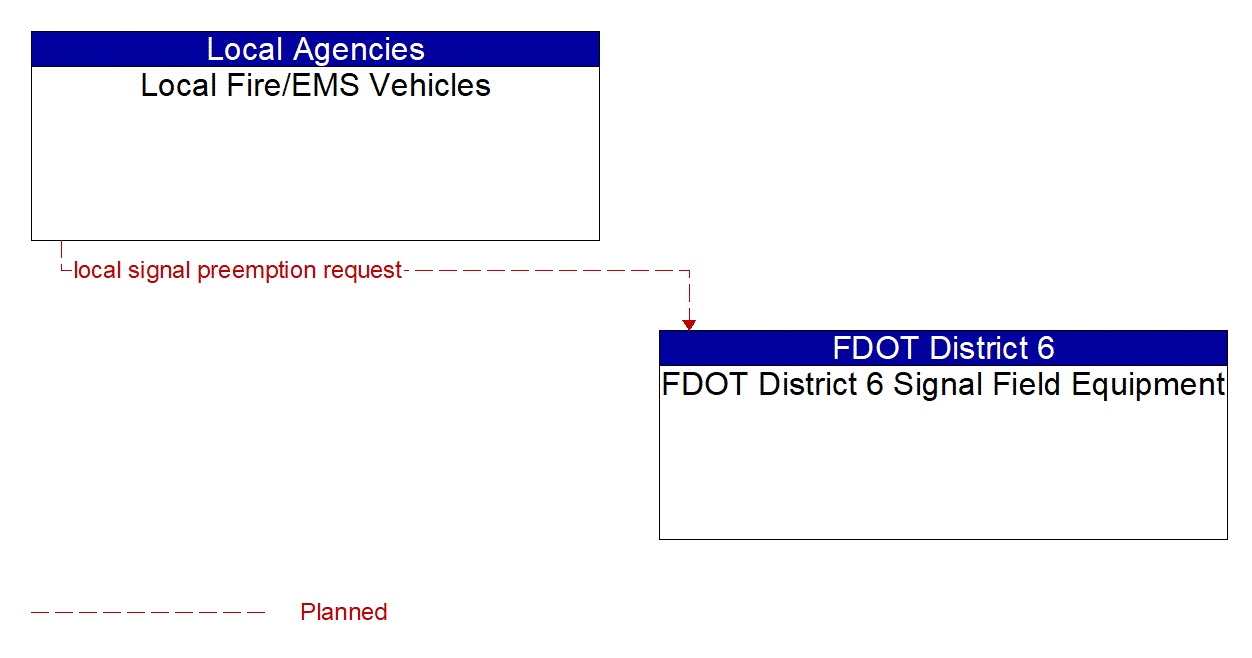 Architecture Flow Diagram: Local Fire/EMS Vehicles <--> FDOT District 6 Signal Field Equipment