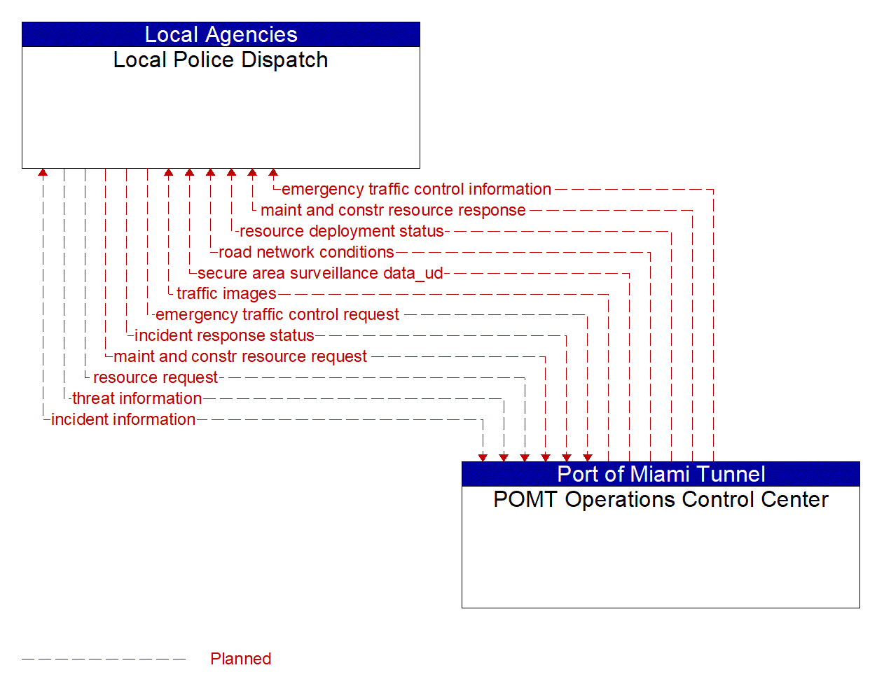 Architecture Flow Diagram: POMT Operations Control Center <--> Local Police Dispatch