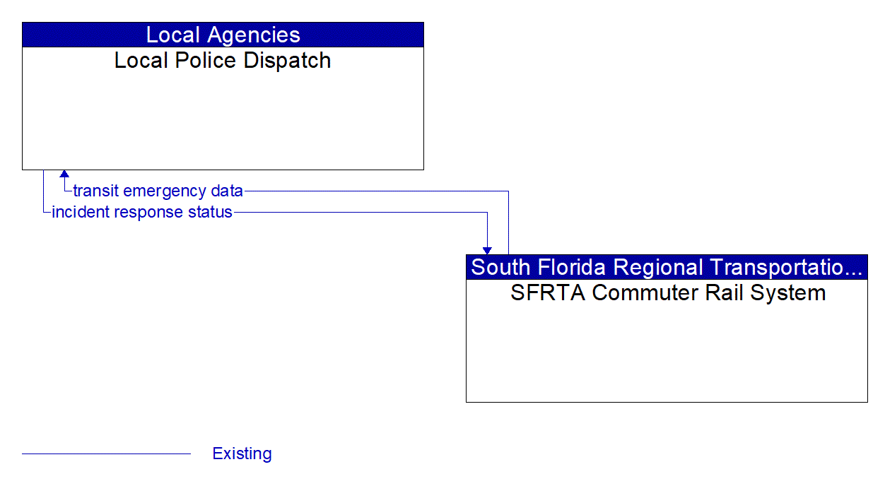 Architecture Flow Diagram: SFRTA Commuter Rail System <--> Local Police Dispatch