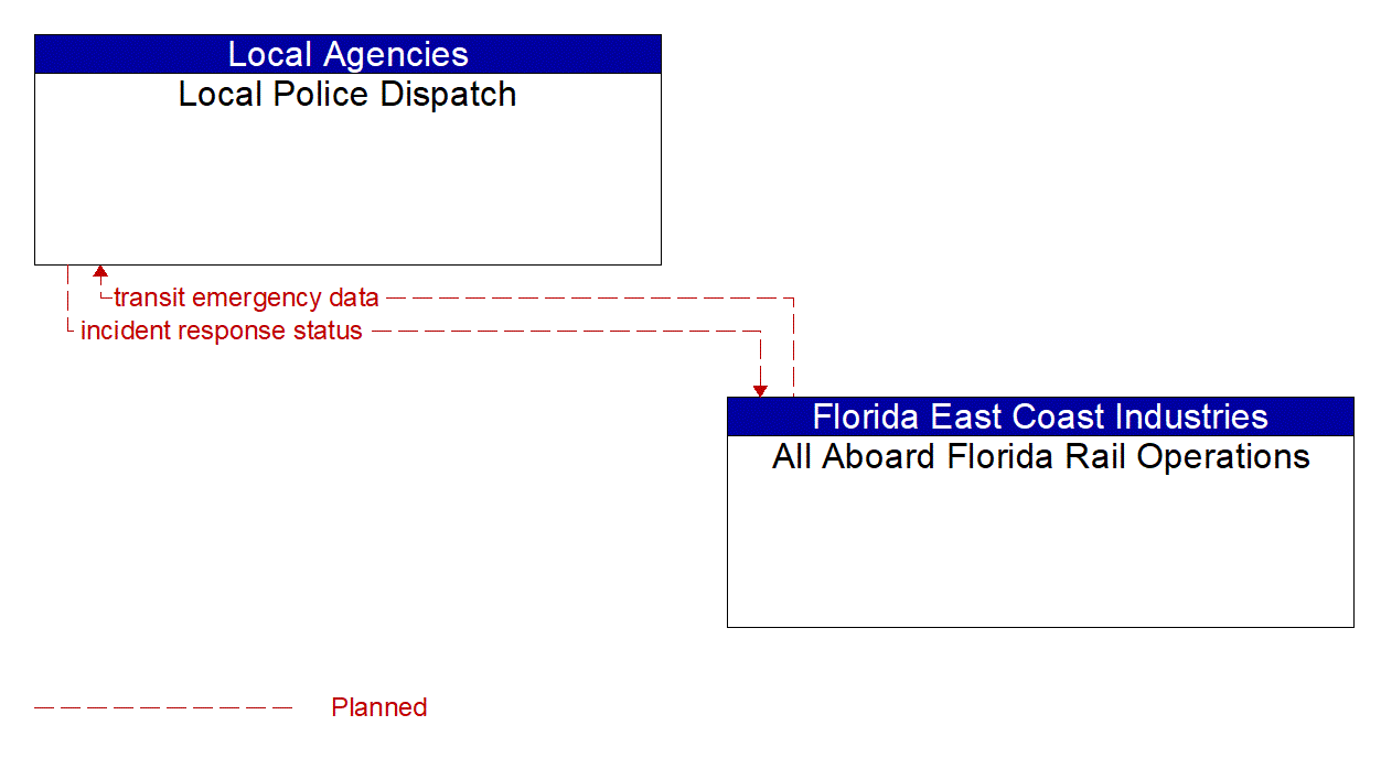 Architecture Flow Diagram: All Aboard Florida Rail Operations <--> Local Police Dispatch
