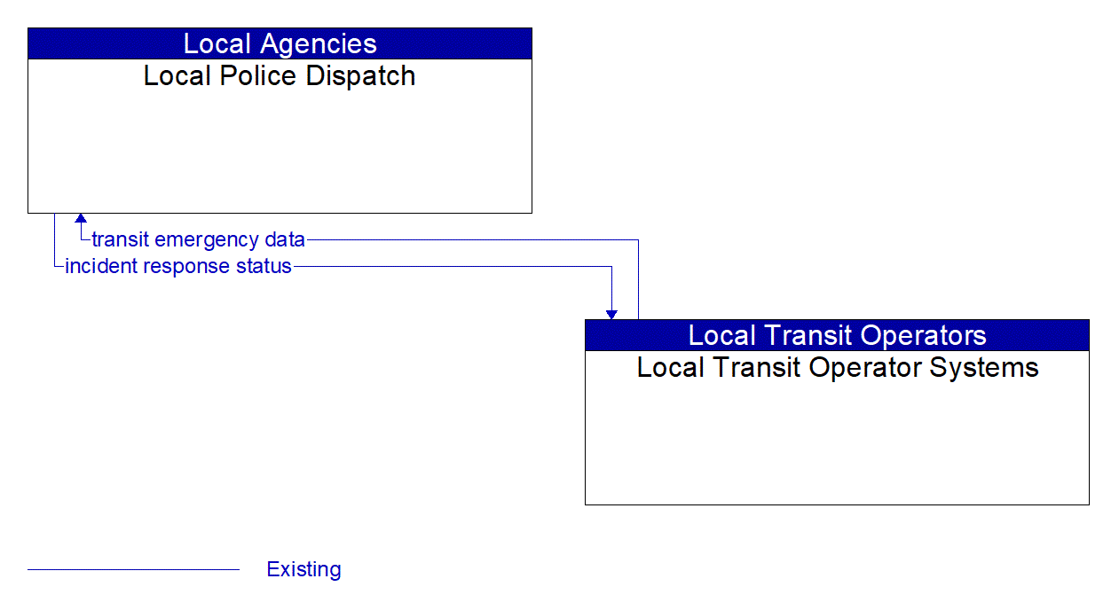 Architecture Flow Diagram: Local Transit Operator Systems <--> Local Police Dispatch