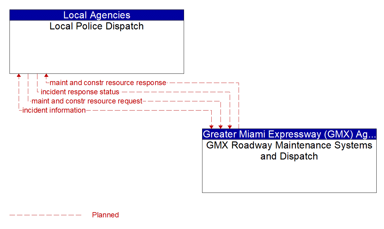 Architecture Flow Diagram: GMX Roadway Maintenance Systems and Dispatch <--> Local Police Dispatch