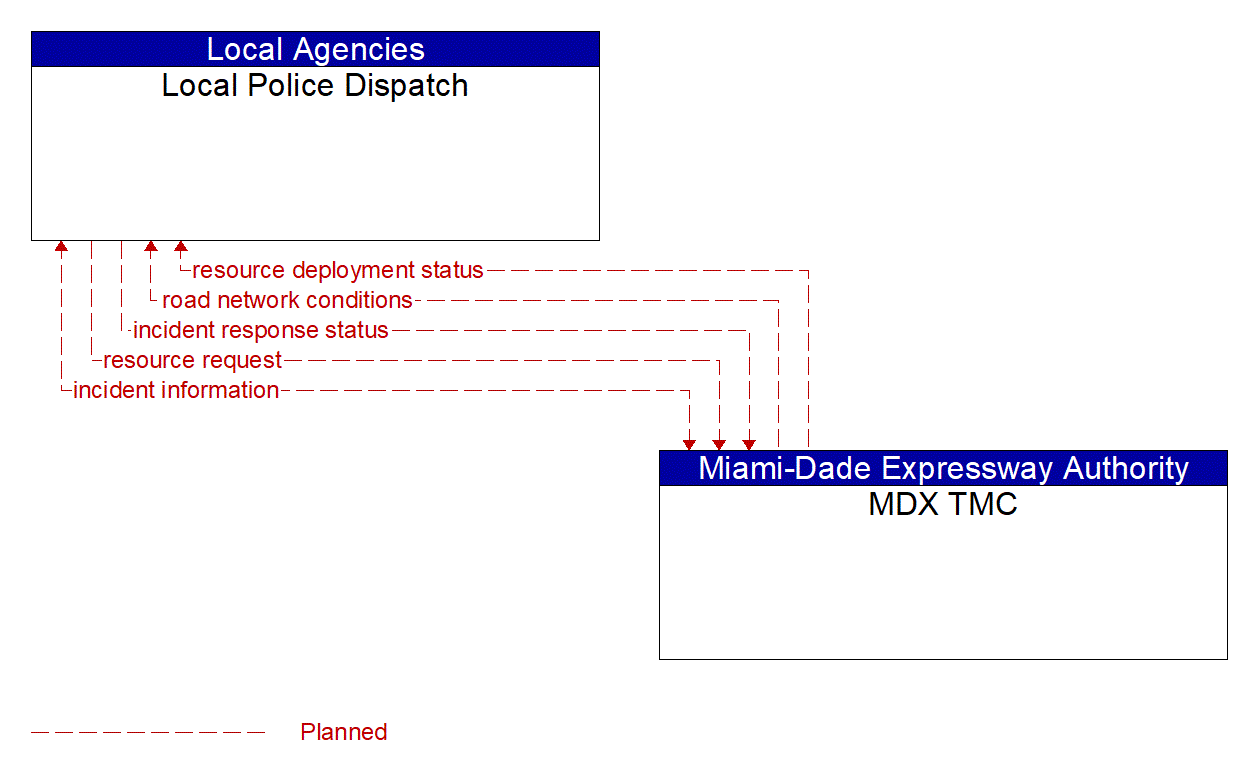 Architecture Flow Diagram: MDX TMC <--> Local Police Dispatch