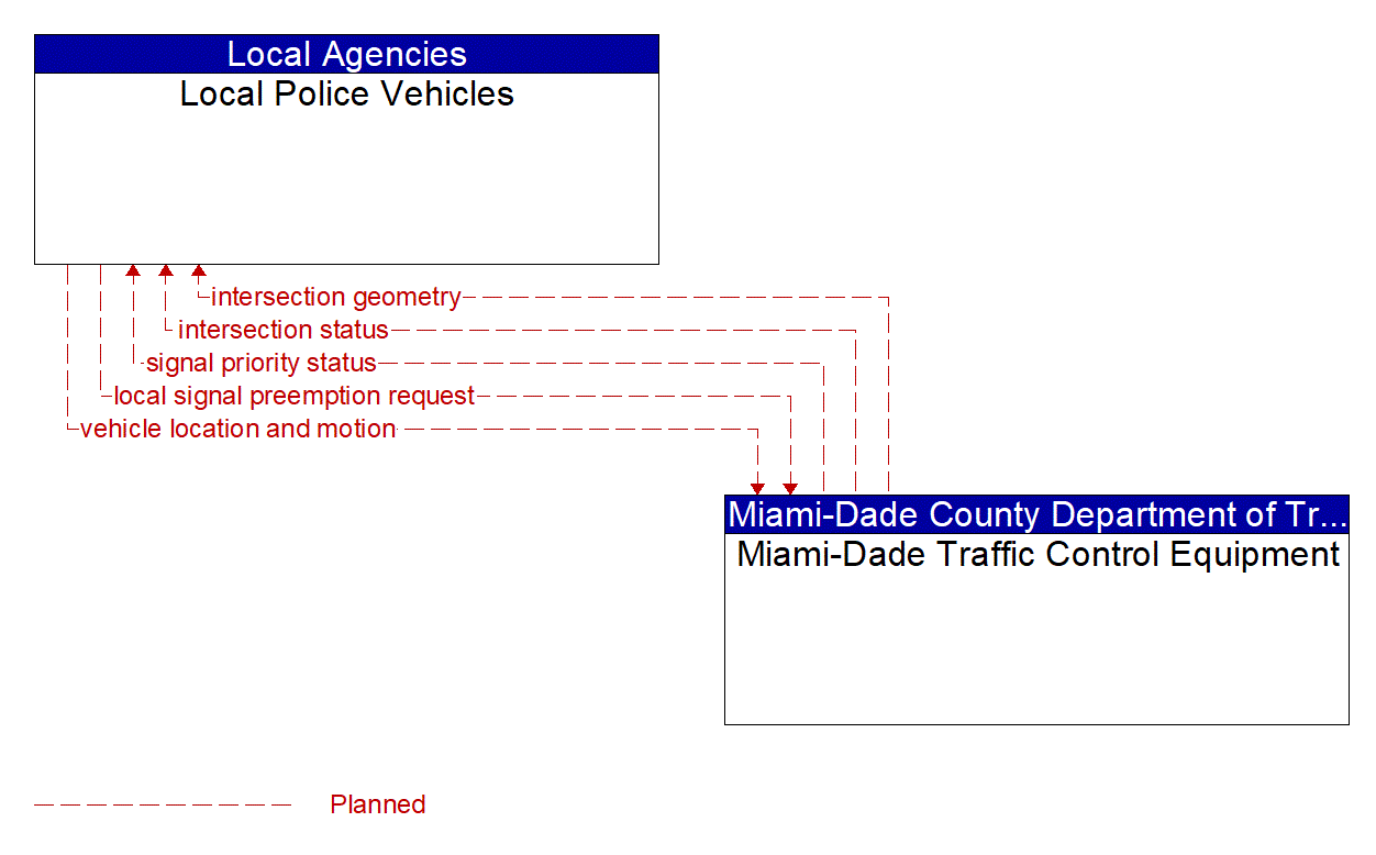 Architecture Flow Diagram: Miami-Dade Traffic Control Equipment <--> Local Police Vehicles