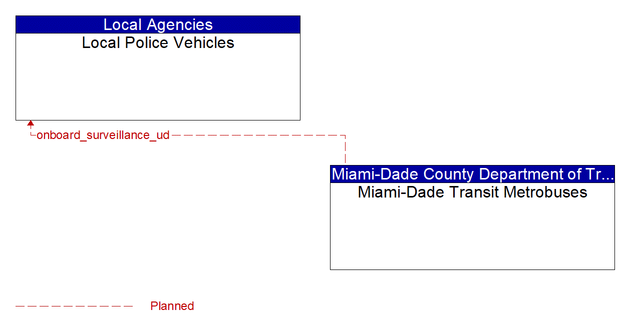 Architecture Flow Diagram: Miami-Dade Transit Metrobuses <--> Local Police Vehicles