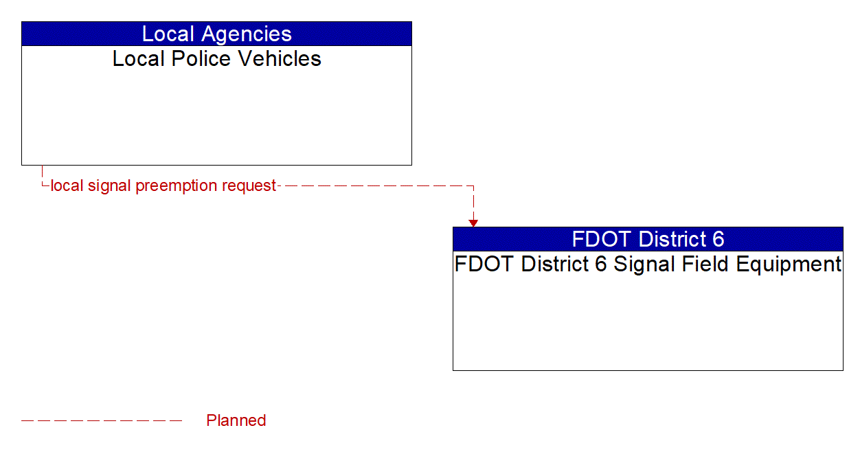 Architecture Flow Diagram: Local Police Vehicles <--> FDOT District 6 Signal Field Equipment