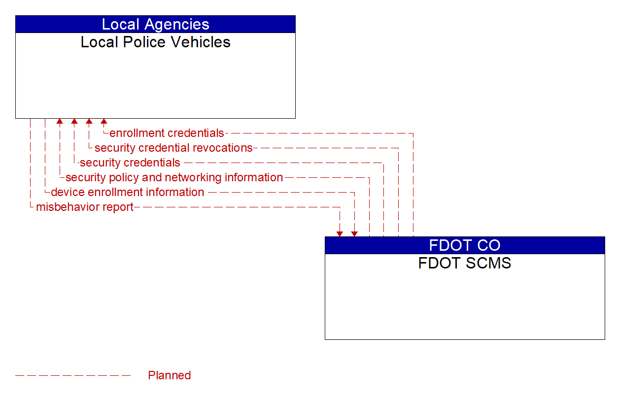 Architecture Flow Diagram: FDOT SCMS <--> Local Police Vehicles