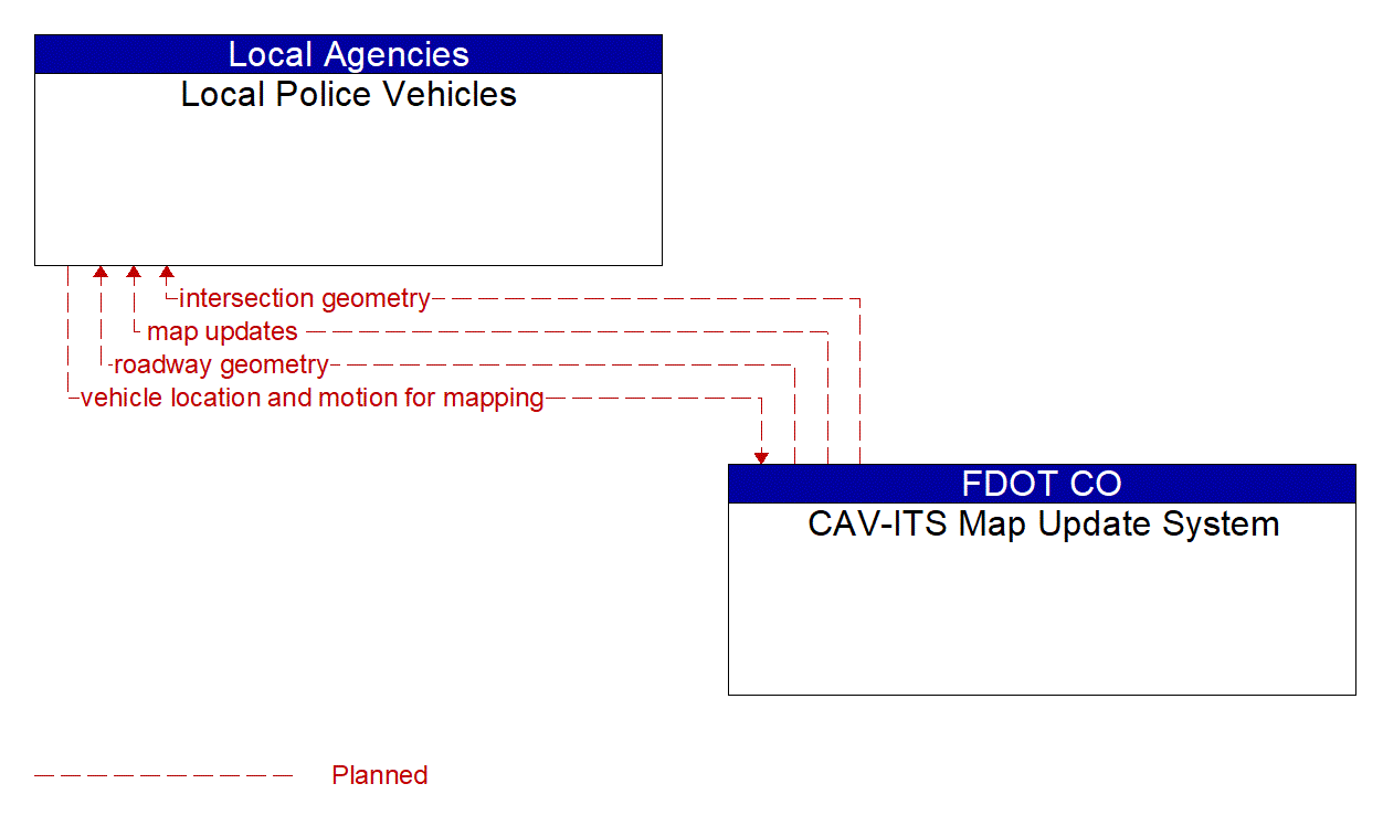 Architecture Flow Diagram: CAV-ITS Map Update System <--> Local Police Vehicles