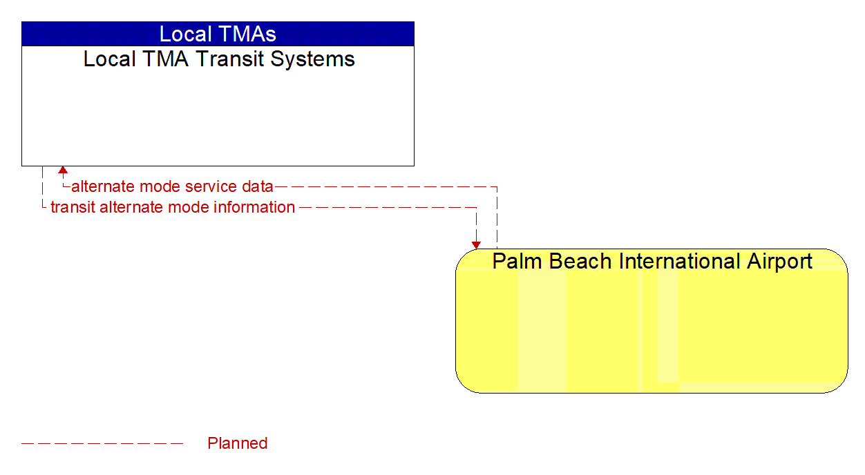 Architecture Flow Diagram: Palm Beach International Airport <--> Local TMA Transit Systems