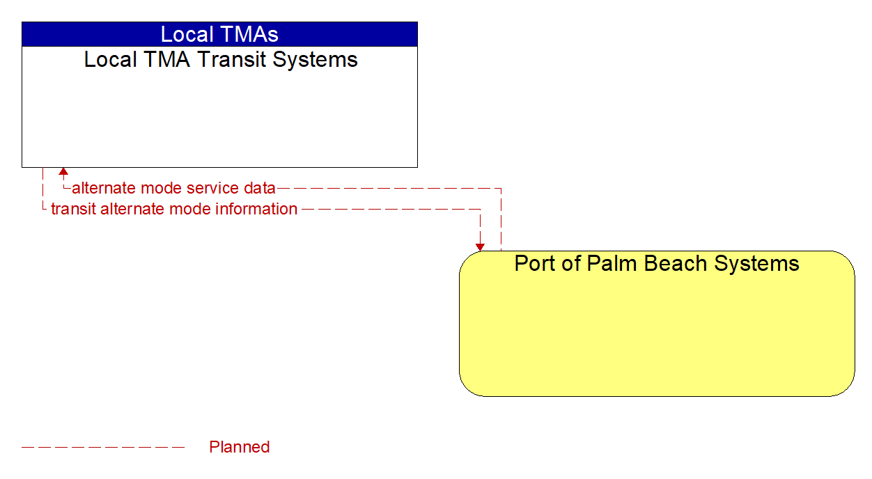 Architecture Flow Diagram: Port of Palm Beach Systems <--> Local TMA Transit Systems