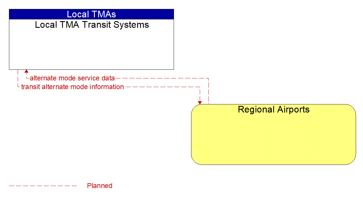 Architecture Flow Diagram: Regional Airports <--> Local TMA Transit Systems
