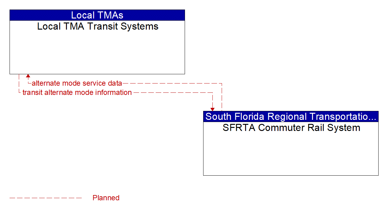 Architecture Flow Diagram: SFRTA Commuter Rail System <--> Local TMA Transit Systems