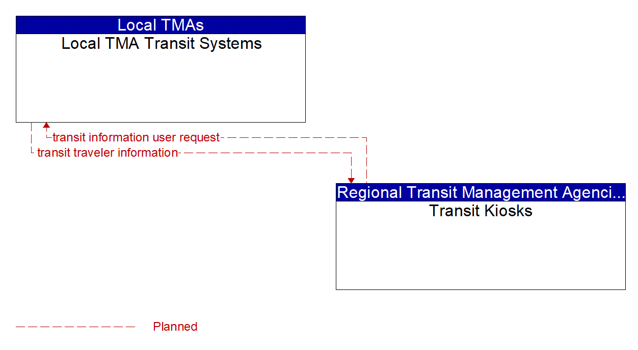 Architecture Flow Diagram: Transit Kiosks <--> Local TMA Transit Systems