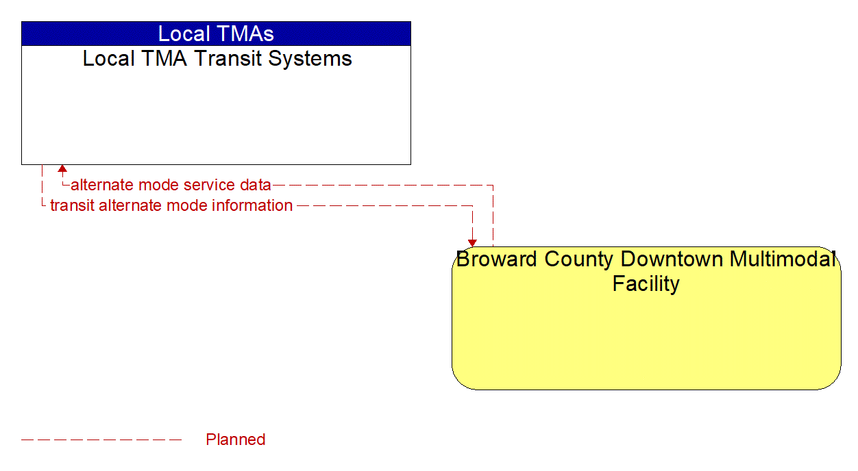 Architecture Flow Diagram: Broward County Downtown Multimodal Facility <--> Local TMA Transit Systems