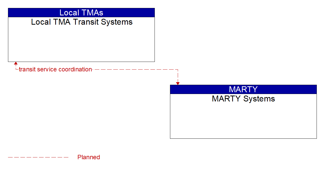 Architecture Flow Diagram: MARTY Systems <--> Local TMA Transit Systems