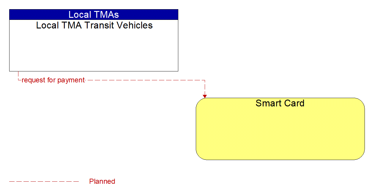 Architecture Flow Diagram: Local TMA Transit Vehicles <--> Smart Card