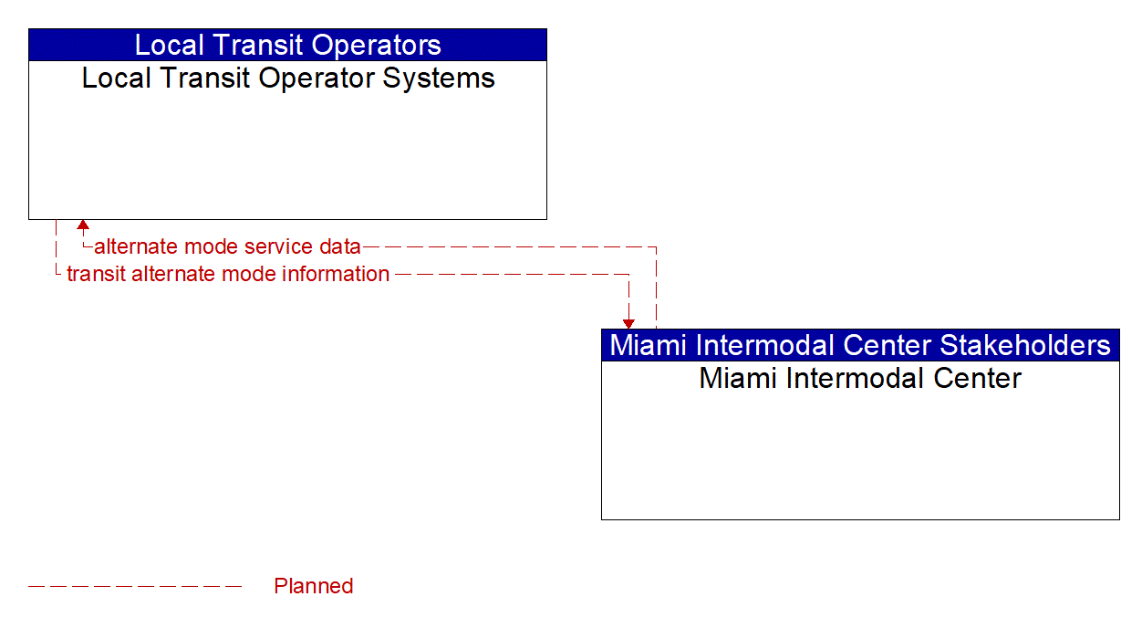Architecture Flow Diagram: Miami Intermodal Center <--> Local Transit Operator Systems