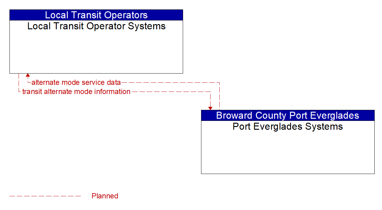 Architecture Flow Diagram: Port Everglades Systems <--> Local Transit Operator Systems