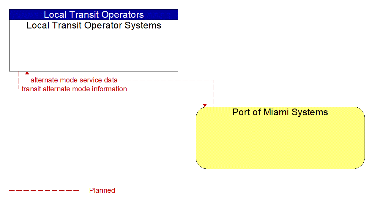 Architecture Flow Diagram: Port of Miami Systems <--> Local Transit Operator Systems