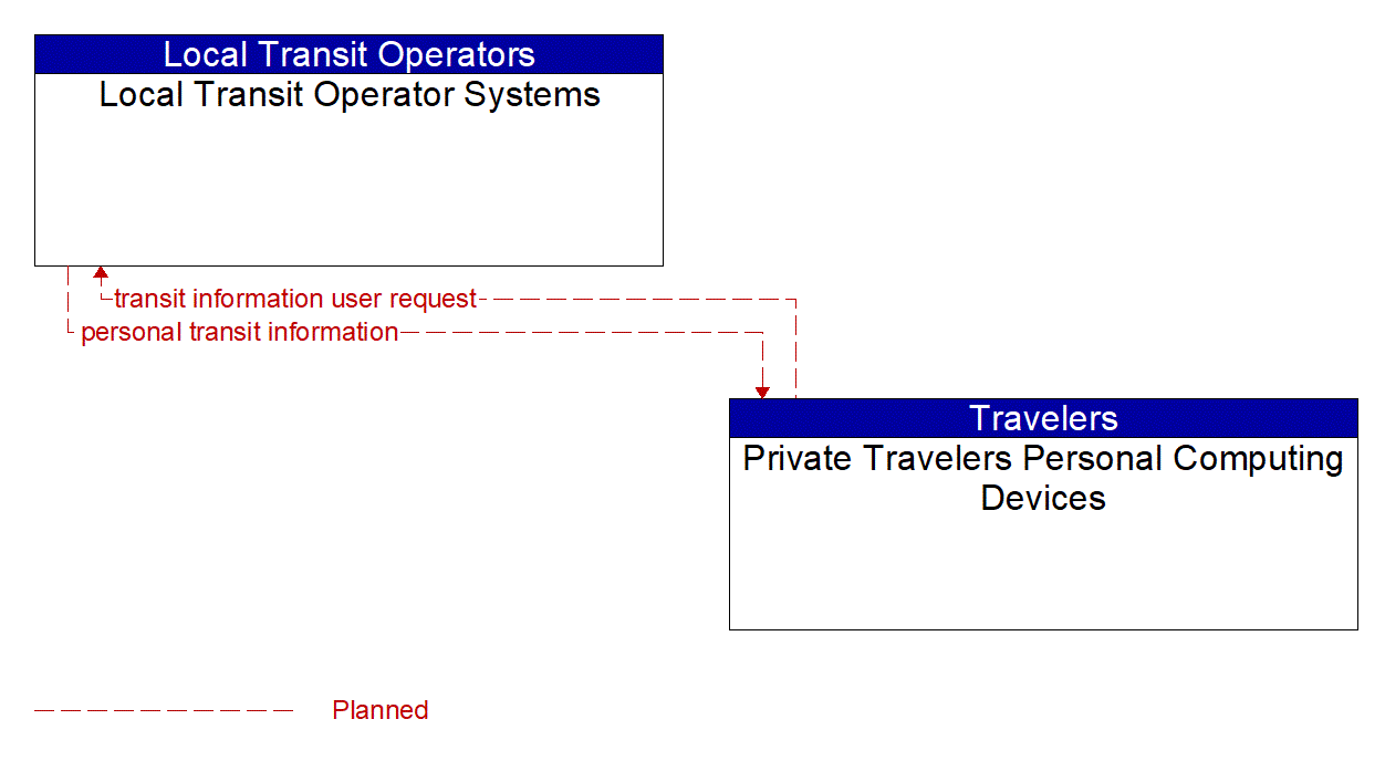 Architecture Flow Diagram: Private Travelers Personal Computing Devices <--> Local Transit Operator Systems