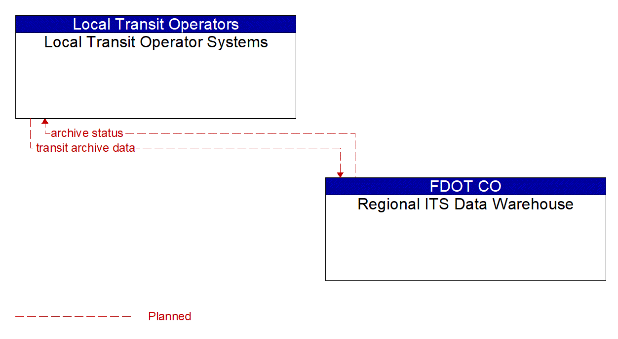 Architecture Flow Diagram: Regional ITS Data Warehouse <--> Local Transit Operator Systems