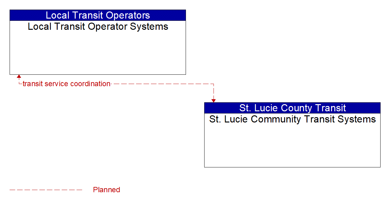 Architecture Flow Diagram: St. Lucie Community Transit Systems <--> Local Transit Operator Systems