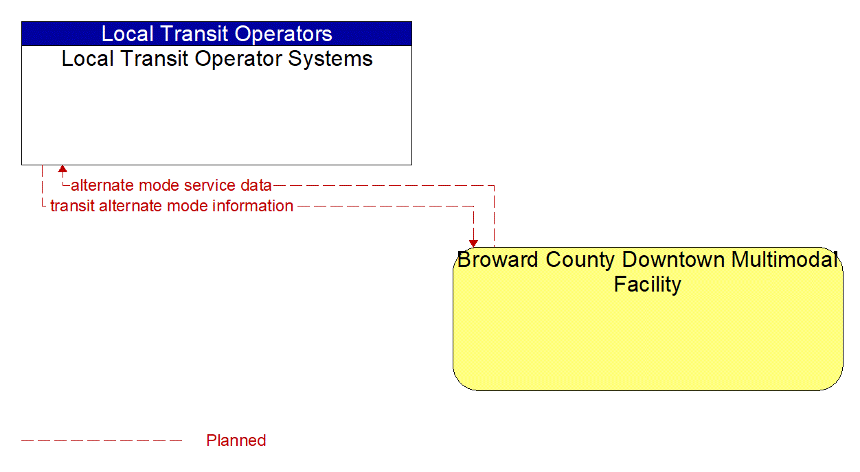 Architecture Flow Diagram: Broward County Downtown Multimodal Facility <--> Local Transit Operator Systems