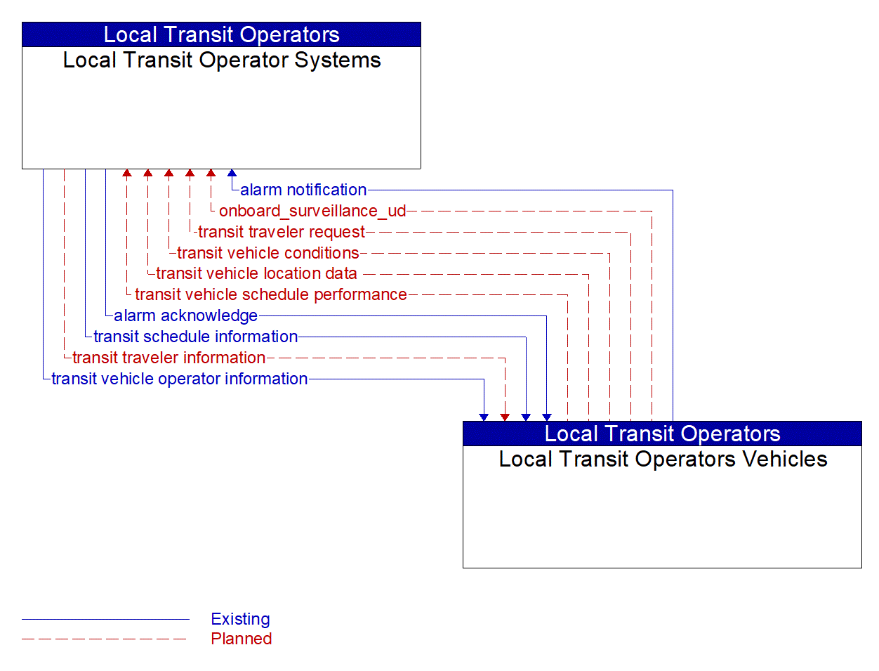 Architecture Flow Diagram: Local Transit Operators Vehicles <--> Local Transit Operator Systems
