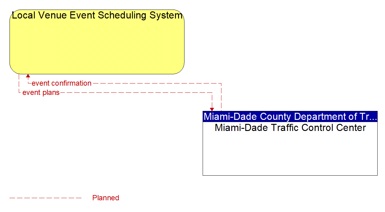Architecture Flow Diagram: Miami-Dade Traffic Control Center <--> Local Venue Event Scheduling System