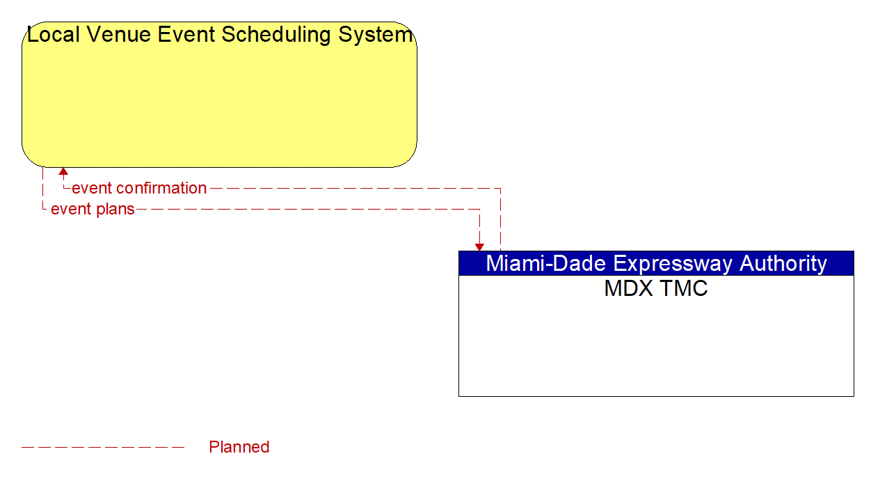 Architecture Flow Diagram: MDX TMC <--> Local Venue Event Scheduling System