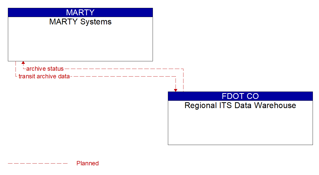 Architecture Flow Diagram: Regional ITS Data Warehouse <--> MARTY Systems