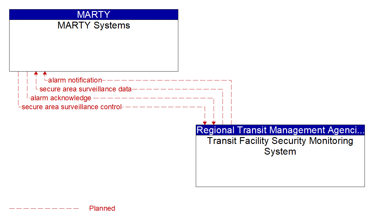 Architecture Flow Diagram: Transit Facility Security Monitoring System <--> MARTY Systems