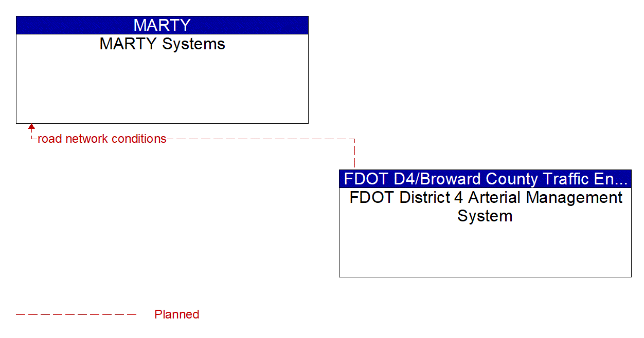 Architecture Flow Diagram: FDOT District 4 Arterial Management System <--> MARTY Systems