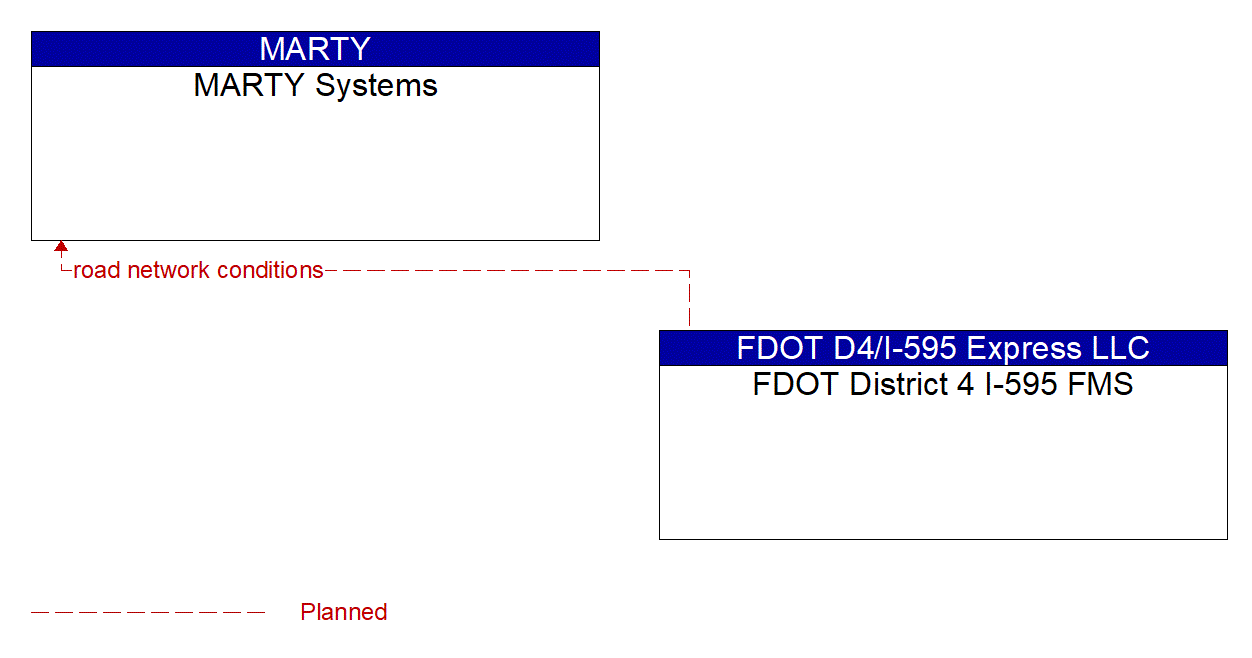 Architecture Flow Diagram: FDOT District 4 I-595 FMS <--> MARTY Systems