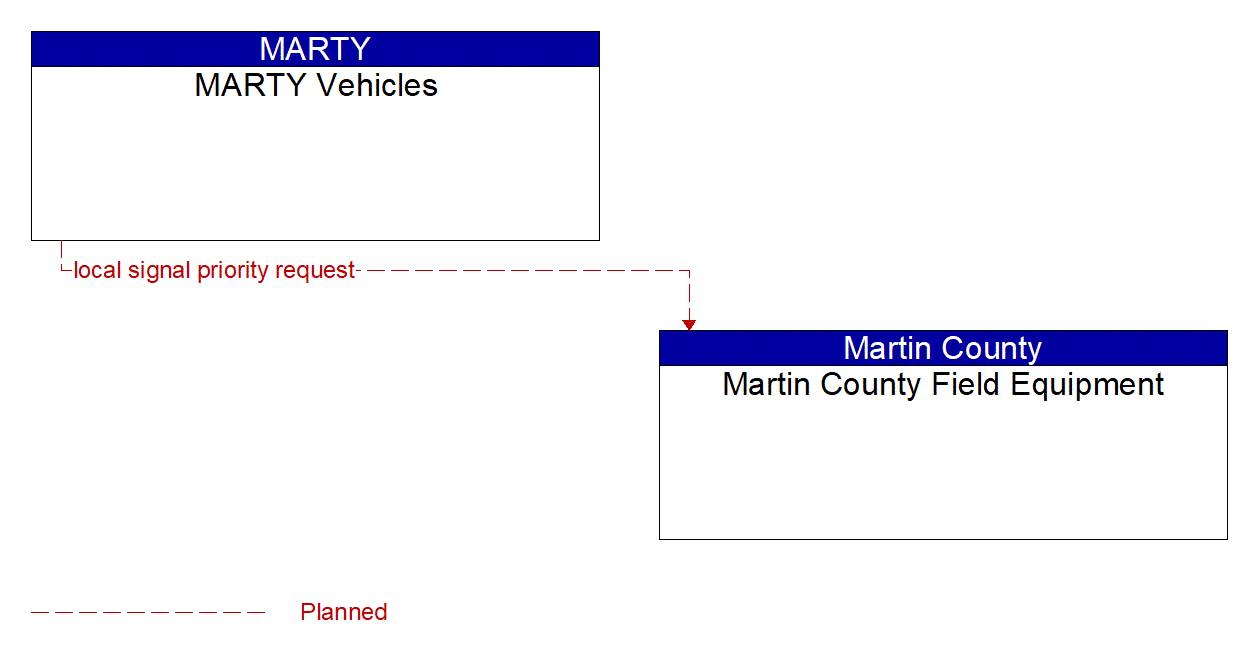 Architecture Flow Diagram: MARTY Vehicles <--> Martin County Field Equipment