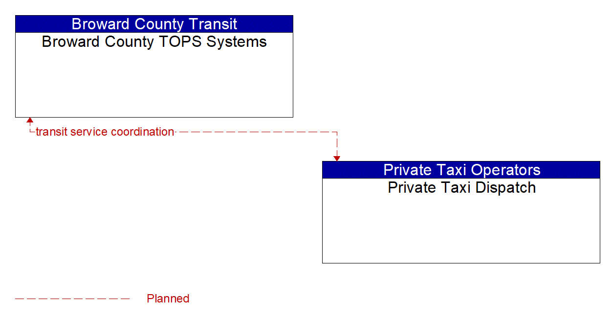Architecture Flow Diagram: Private Taxi Dispatch <--> Broward County TOPS Systems