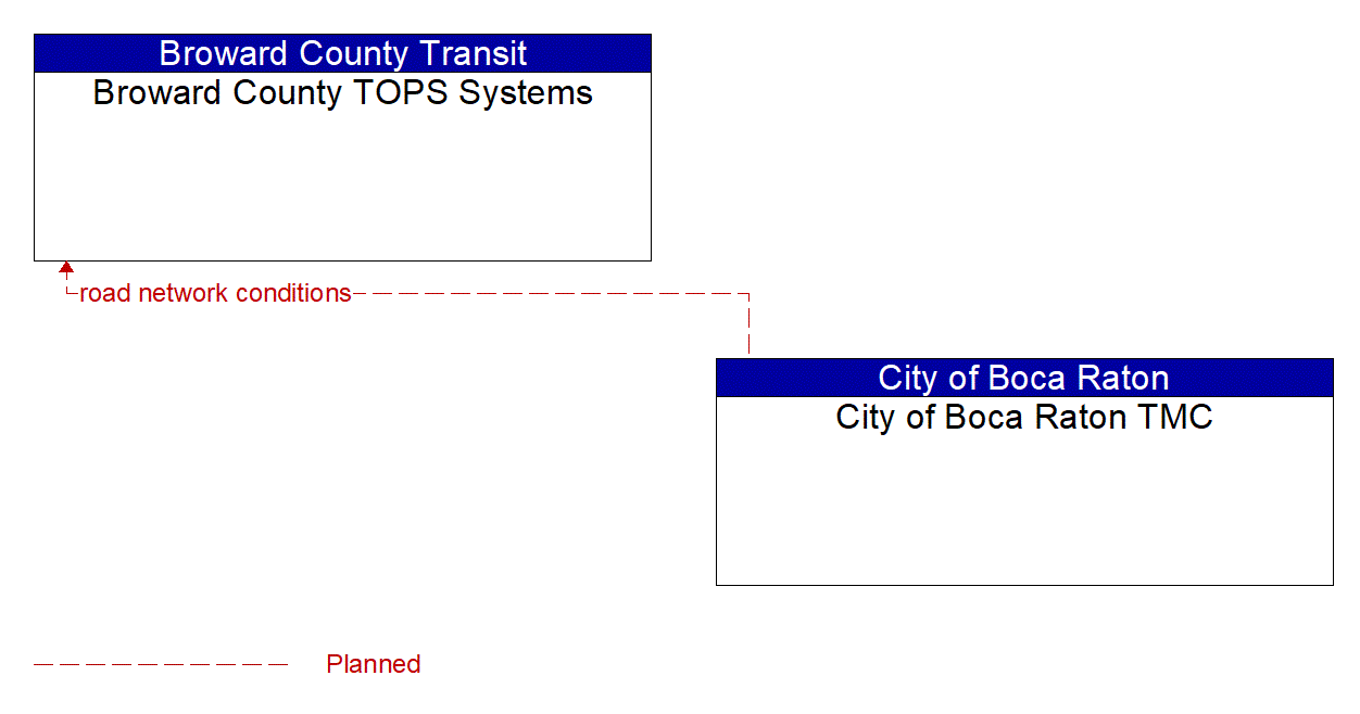 Architecture Flow Diagram: City of Boca Raton TMC <--> Broward County TOPS Systems