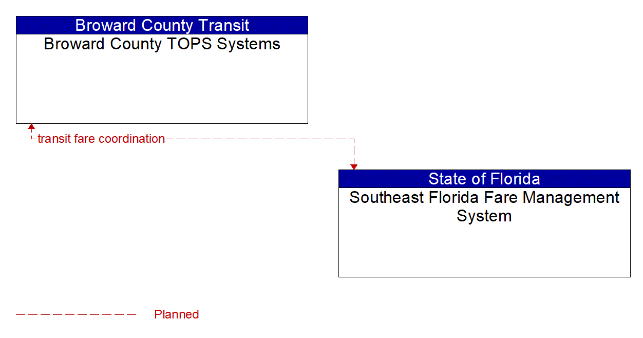 Architecture Flow Diagram: Southeast Florida Fare Management System <--> Broward County TOPS Systems