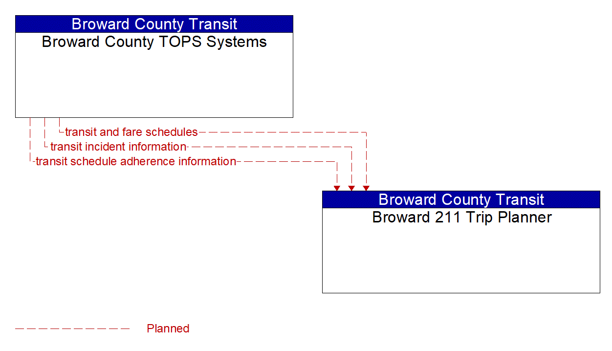 Architecture Flow Diagram: Broward County TOPS Systems <--> Broward 211 Trip Planner