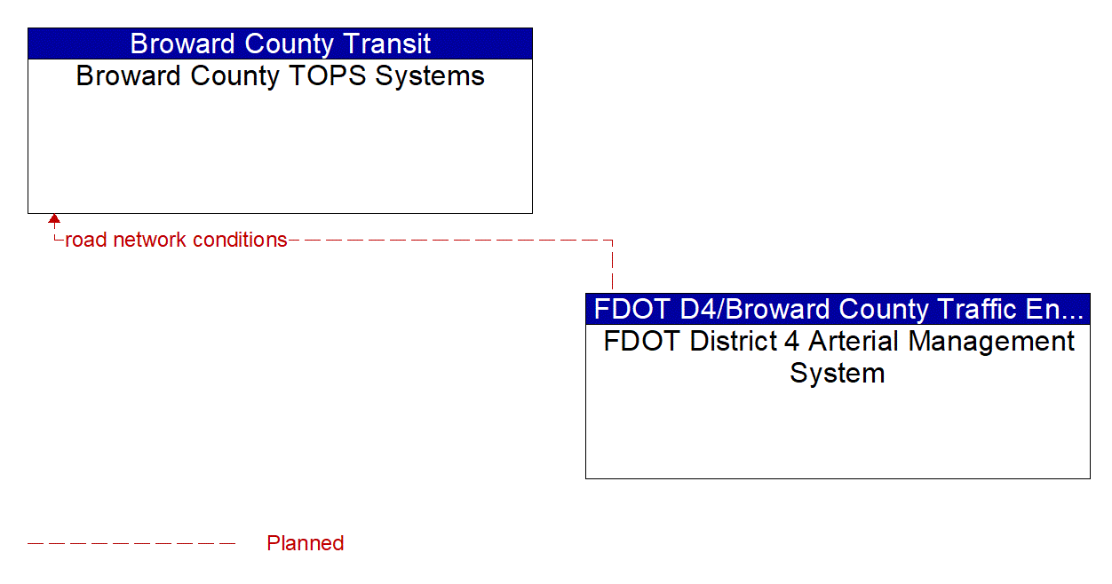 Architecture Flow Diagram: FDOT District 4 Arterial Management System <--> Broward County TOPS Systems